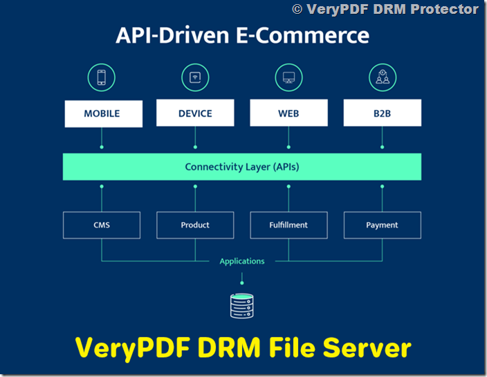 E-commerce API for VeryPDF DRM Protector – Automate User DRM PDF Protection and Access Rights