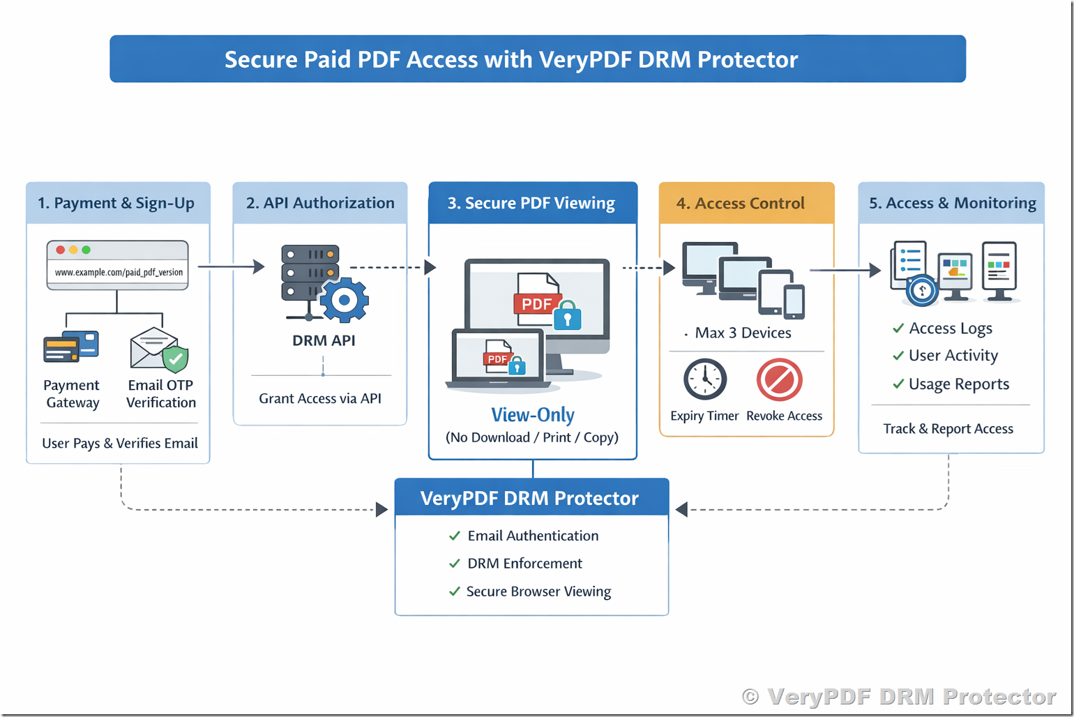 Secure Paid PDF Access: How to Deliver View-Only PDFs Online with VeryPDF DRM Protector