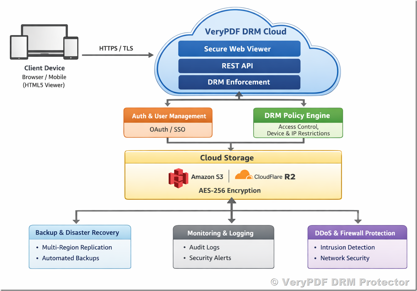 [Solution] VeryPDF DRM Protector: Comprehensive Secure PDF Cloud Deployment and Enterprise Document Security Management Solution for Businesses